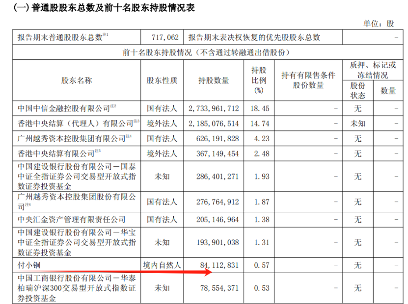 罕见！超级牛散，进入中信证券前十大股东！-313啦实用网