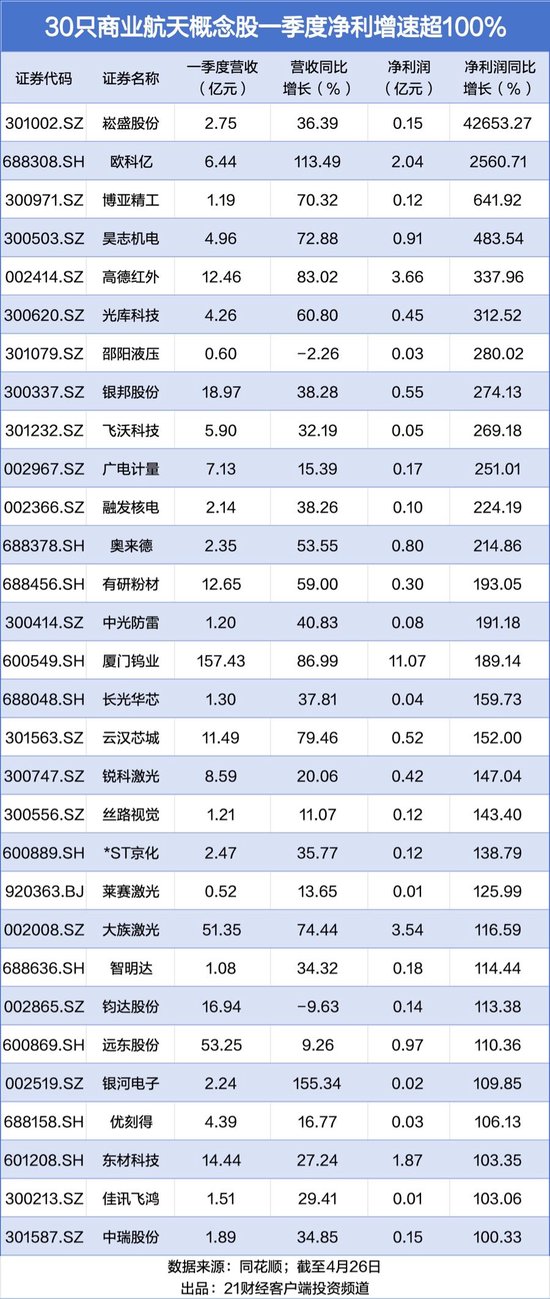 商业航天板块年内诞生16只翻倍股，机构最新重仓名单曝光-313啦实用网