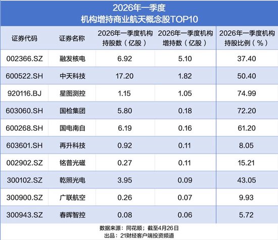 商业航天板块年内诞生16只翻倍股，机构最新重仓名单曝光