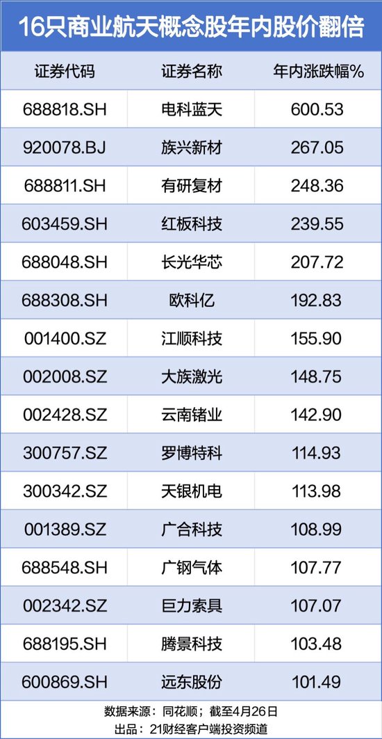 商业航天板块年内诞生16只翻倍股，机构最新重仓名单曝光