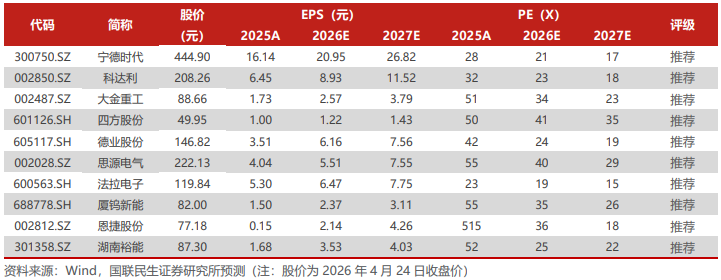 电新板块26Q1基金持仓分析【国联民生电新】-313啦实用网