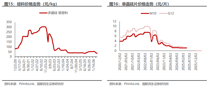 电新板块26Q1基金持仓分析【国联民生电新】