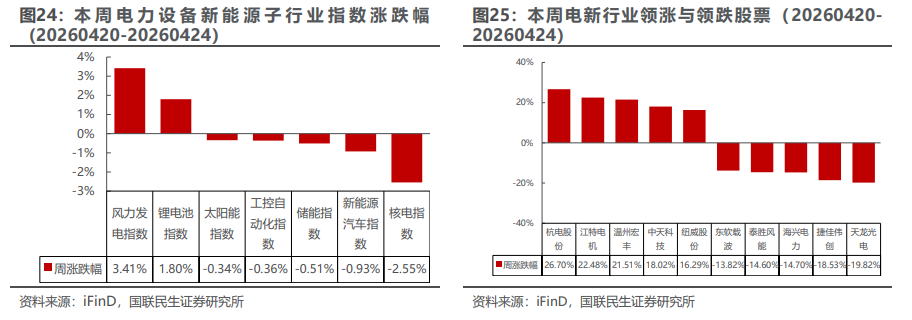 电新板块26Q1基金持仓分析【国联民生电新】