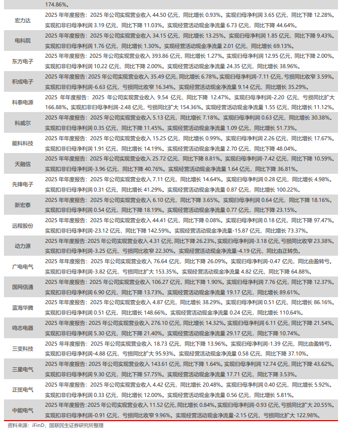 电新板块26Q1基金持仓分析【国联民生电新】