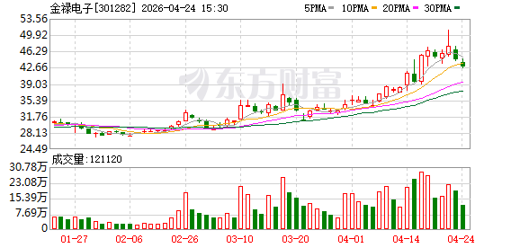 金禄电子：2026年第一季度实现营业收入同比增长33.32%-313啦实用网