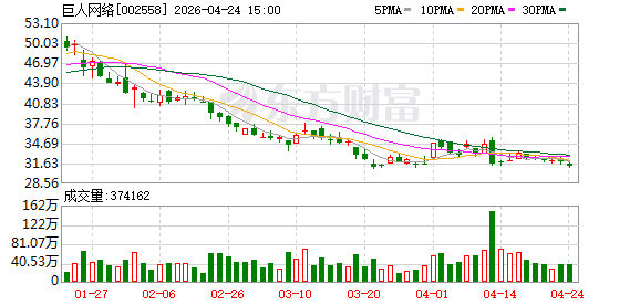 巨人网络2025年营收50.47亿元-313啦实用网