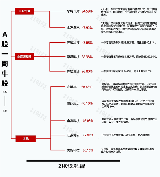 最牛股华特气体年内涨超208% 最熊股*ST观典面临退市风险-313啦实用网