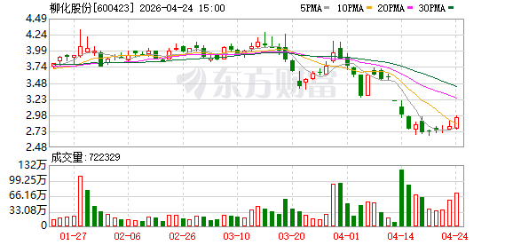 柳化股份周一将被实施退市风险警示 2025年营收不足3亿元且净利亏损-313啦实用网