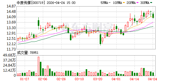 中原传媒：2026年第一季度归属于上市公司股东的净利润同比增长1.07%-313啦实用网
