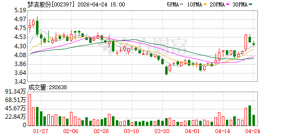 梦洁股份2025年净利润同比增近八成 2026年一季度营收净利双增-313啦实用网