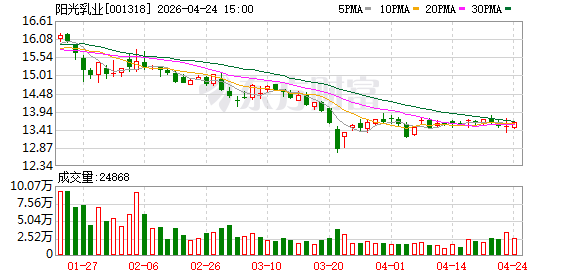 阳光乳业：2025年度营收4.77亿元，同比下降8.15%-313啦实用网
