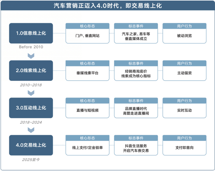 线上买车成习惯，懂车帝报告见证汽车消费变迁-313啦实用网