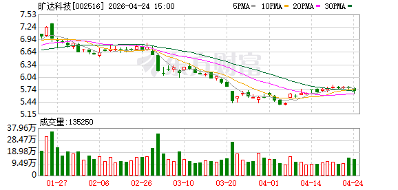 旷达科技一季度营收净利双增 扣非净利润同比增长34.33%-313啦实用网