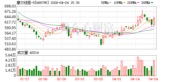 摩尔线程去年营业收入同比增两倍 推进十万卡级集群建设-313啦实用网