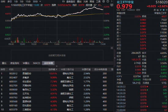 化工板块逆市猛攻，166亿主力资金抢筹！华宝基金化工ETF（516020）盘中狂拉3%，机构高呼：化工进入击球区-313啦实用网