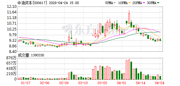 中油资本：以融促产赋能实体经济 客户管理深化释放协同价值-313啦实用网