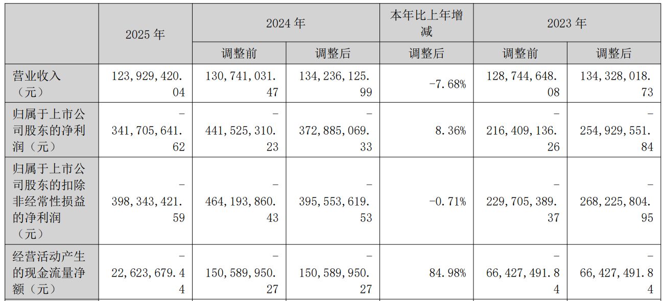 2025年再亏3.42亿元！*ST新元深陷债务与退市危局，国资入局能否力挽狂澜？-313啦实用网