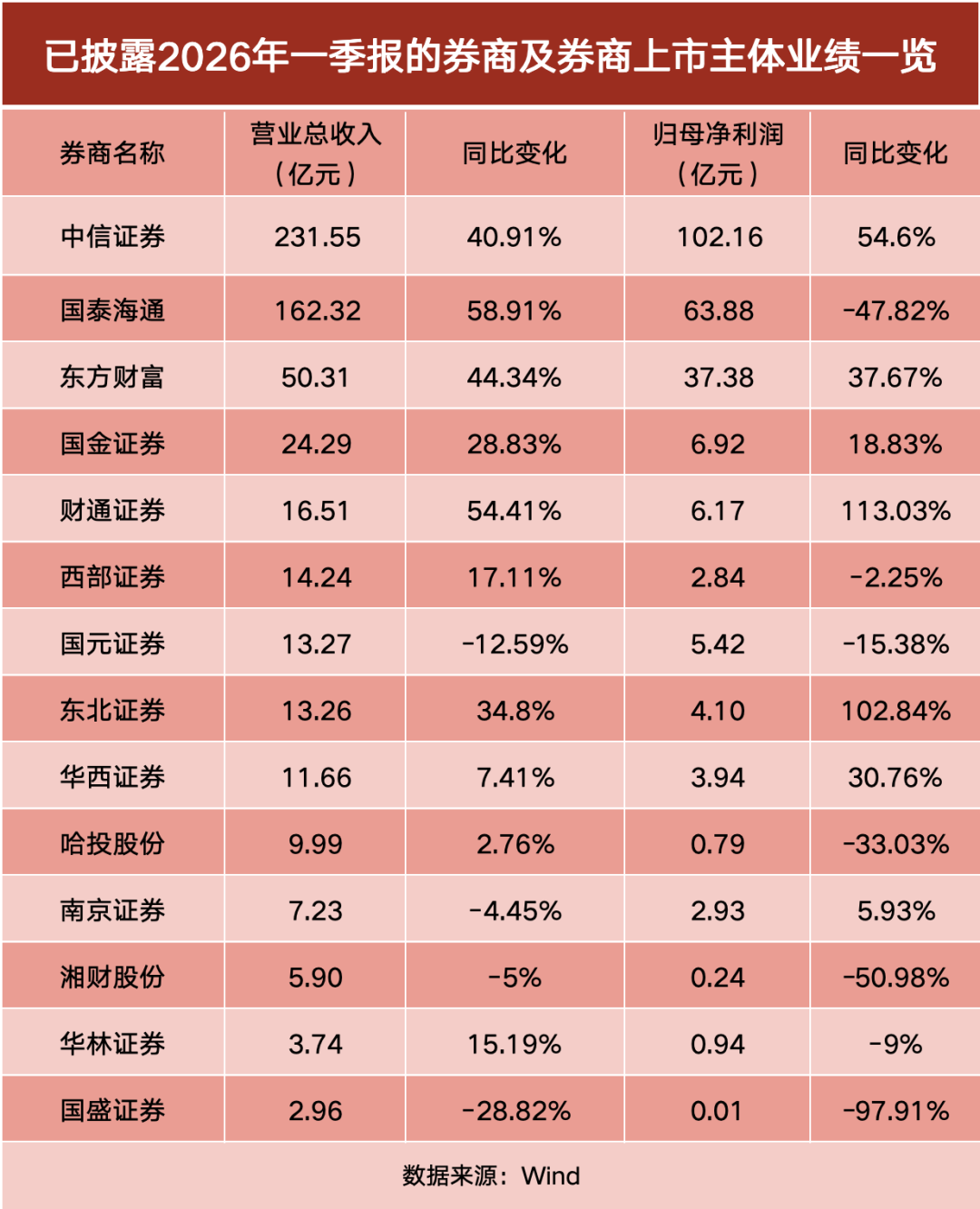 券商一季报分化明显！中信单季净利破百亿，财通、东北翻倍，这家骤降98%-313啦实用网