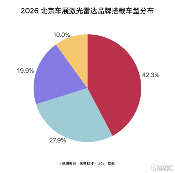 北京车展速腾聚创激光雷达搭载量第一，2160线发布即上车-313啦实用网