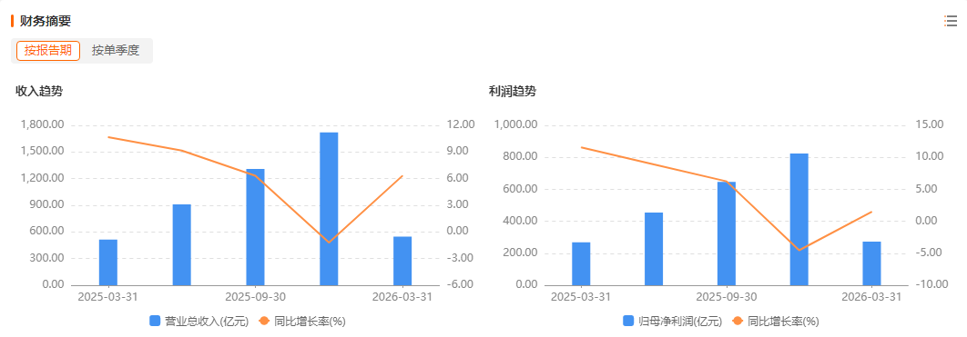 净利润同比增长超42000%！一季报超预期个股出炉-313啦实用网