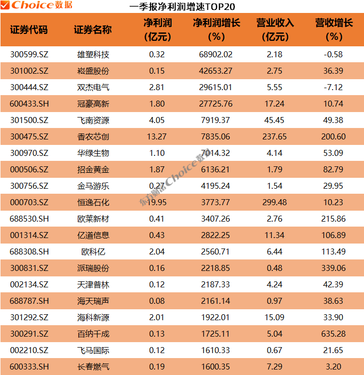 净利润同比增长超42000%！一季报超预期个股出炉