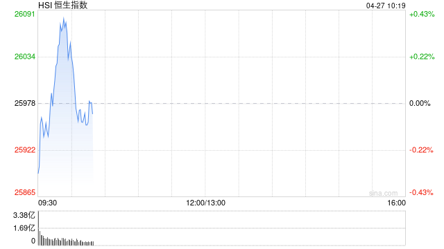 快讯：恒指微跌 科指涨0.56% 芯片股活跃 AI应用股高开-313啦实用网