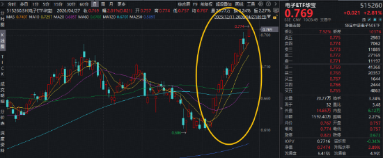 立讯精密预计后天披露一季报，主力资金提前布局！华宝基金电子ETF（515260）强势拉升3%，续创历史新高！-313啦实用网