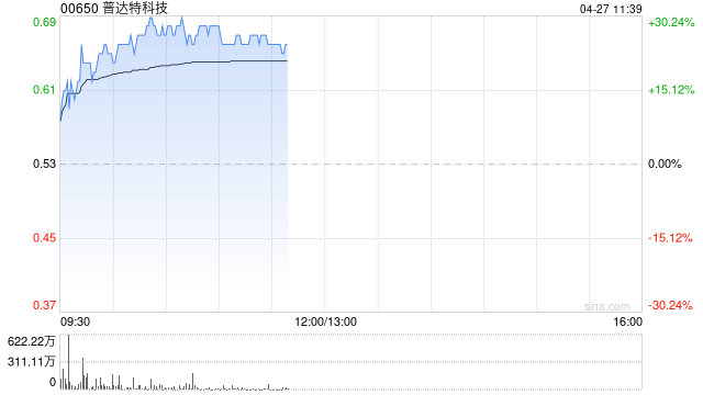 普达特科技早盘涨超28% 华鑫证券首次覆盖给予“买入”评级-313啦实用网