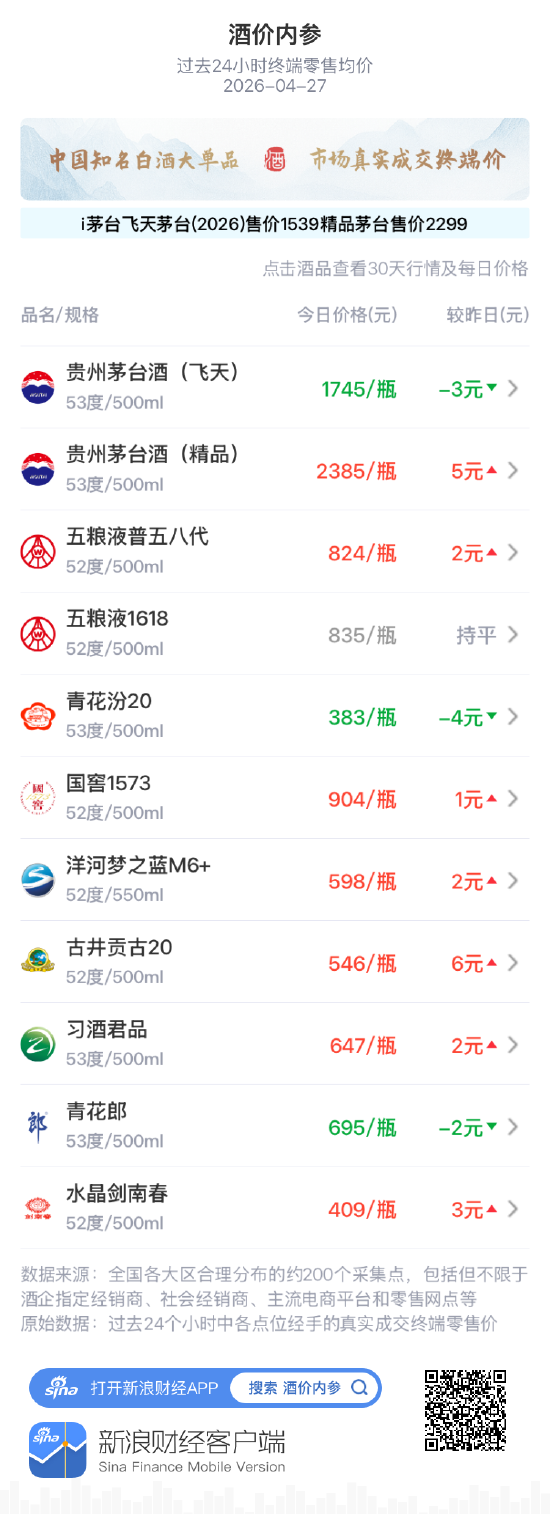 酒价内参4月27日价格发布：精品茅台上涨5元-313啦实用网