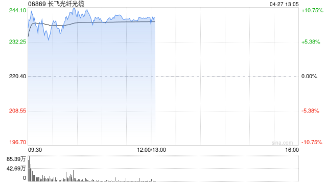 长飞光纤光缆早盘涨超9% 机构称光纤光缆产业迎景气周期-313啦实用网