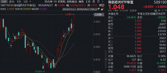 突破新高！华宝基金科创芯片ETF（589190）上攻逾3%，存储芯片强势领涨，东芯股份涨超13%，澜起科技涨超8%-313啦实用网