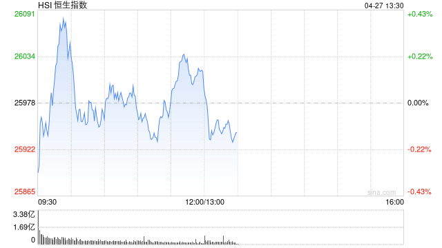 港股午评：恒指涨0.15% 科指涨1.31% 汽车股活跃 半导体板块大涨-313啦实用网