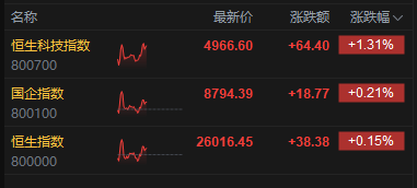 港股午评：恒指涨0.15% 科指涨1.31% 汽车股活跃 半导体板块大涨