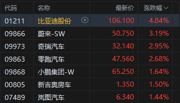 港股午评：恒指涨0.15% 科指涨1.31% 汽车股活跃 半导体板块大涨