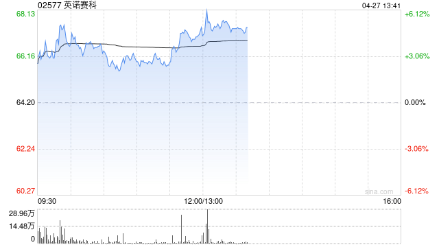 英诺赛科午后涨逾5% 针对英飞凌的两件氮化镓核心专利行政诉讼全面胜诉-313啦实用网