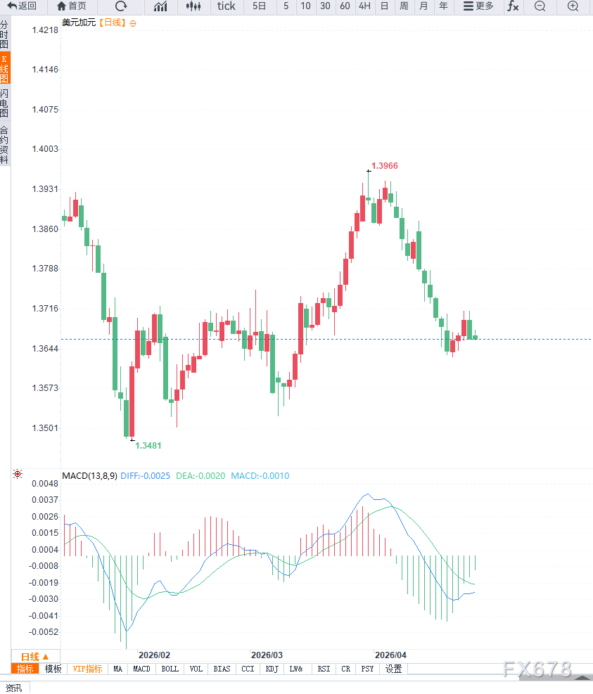 中东供应风险推升油价支撑加元走强，美元兑加元维持低位震荡