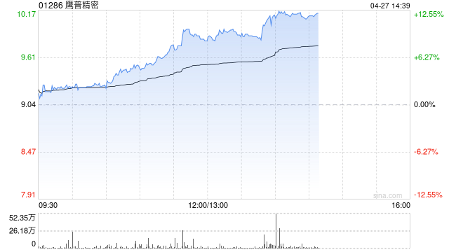 燃气轮机概念股多数上扬 鹰普精密涨超9%哈尔滨电气涨逾4%-313啦实用网