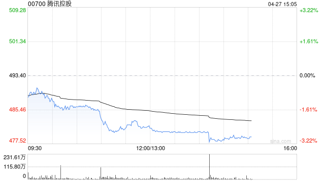 花旗：腾讯控股维持“买入”评级 目标价783港元-313啦实用网