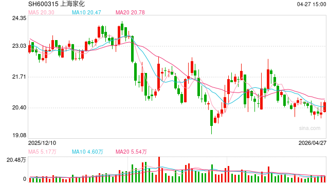 上海家化发布2026年一季报：国内业务线上渠道同比增长47.0% 美妆线上渠道同比增长62.5%-313啦实用网