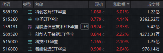 彻底爆发！电子板块虹吸主力资金，华宝基金科创芯片ETF、电子ETF携手新高！港股芯片再进攻，159131强势吸金-313啦实用网