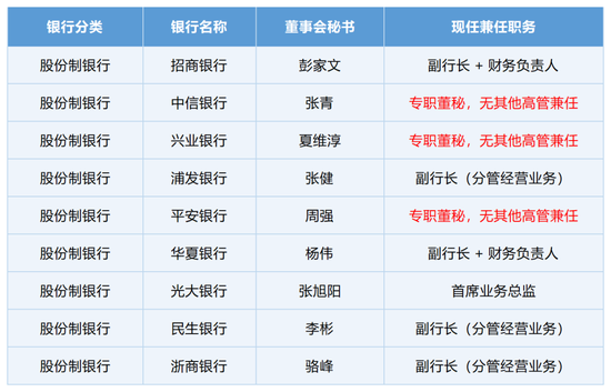 三十年来首部上市公司董秘监管制度亮相！不得兼任经理、财务负责人，42家A股银行或大部分需调整？