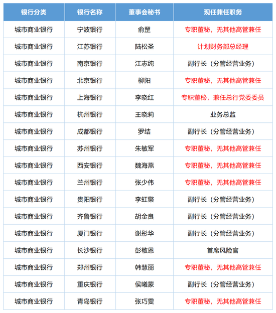 三十年来首部上市公司董秘监管制度亮相！不得兼任经理、财务负责人，42家A股银行或大部分需调整？