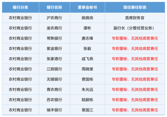 三十年来首部上市公司董秘监管制度亮相！不得兼任经理、财务负责人，42家A股银行或大部分需调整？