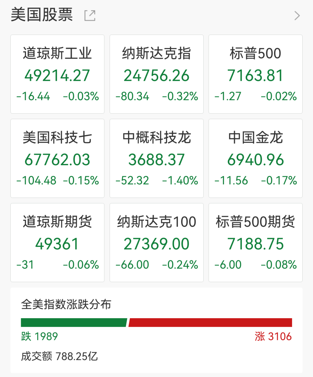 美股芯片股冰火两重天，英特尔涨近5%创新高，ARM重挫10%，美国能源飙涨超60%-313啦实用网