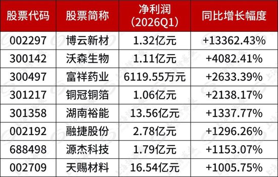 最新披露！多家公司一季度净利增超10倍-313啦实用网