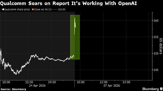 知名分析师称高通与OpenAI合作研发智能手机 立讯精密亦有参与-313啦实用网